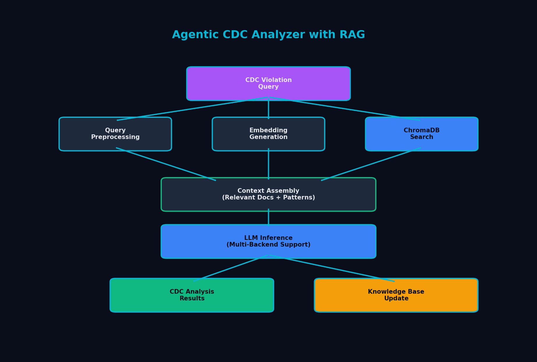 Agentic CDC Analyzer with RAG