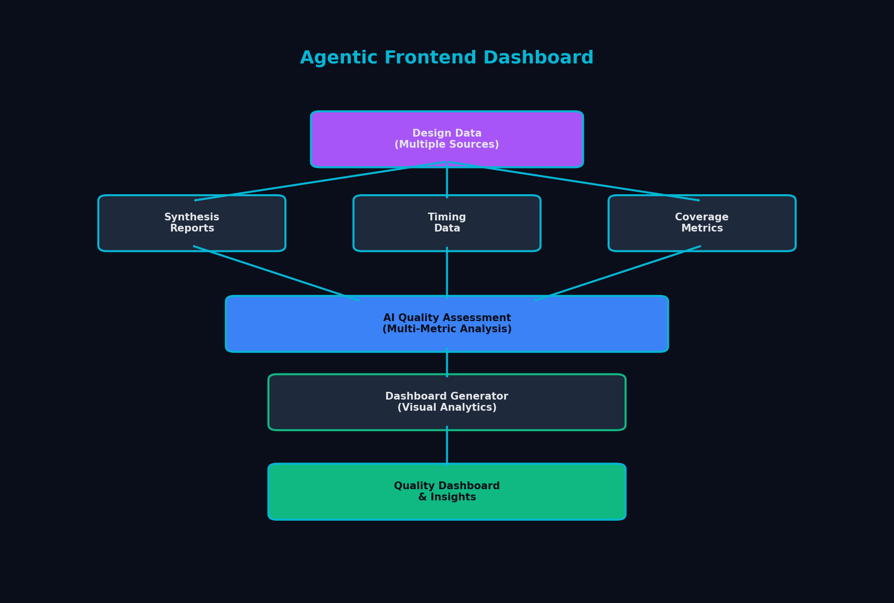 Agentic Frontend Dashboard