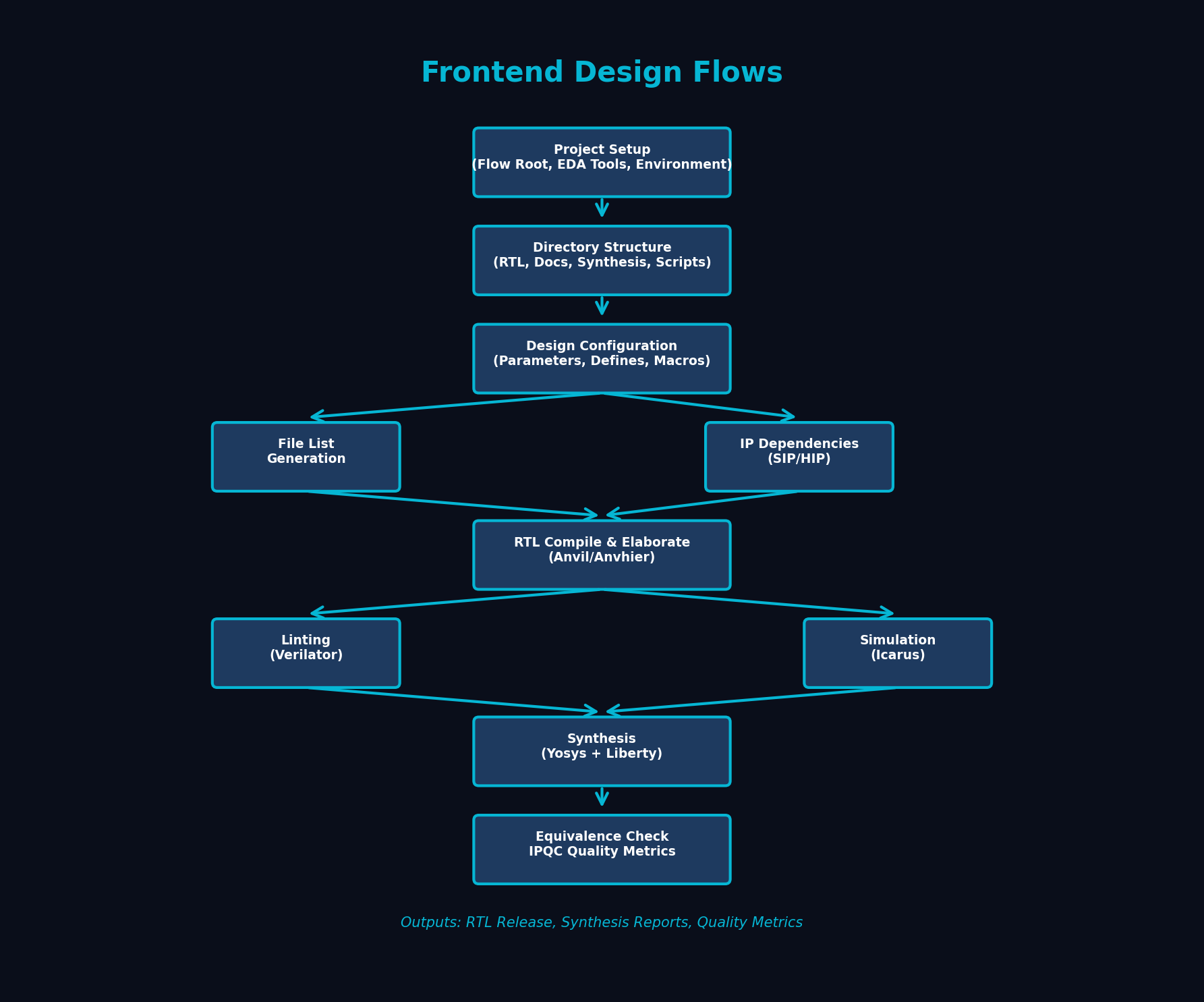 Design Flows