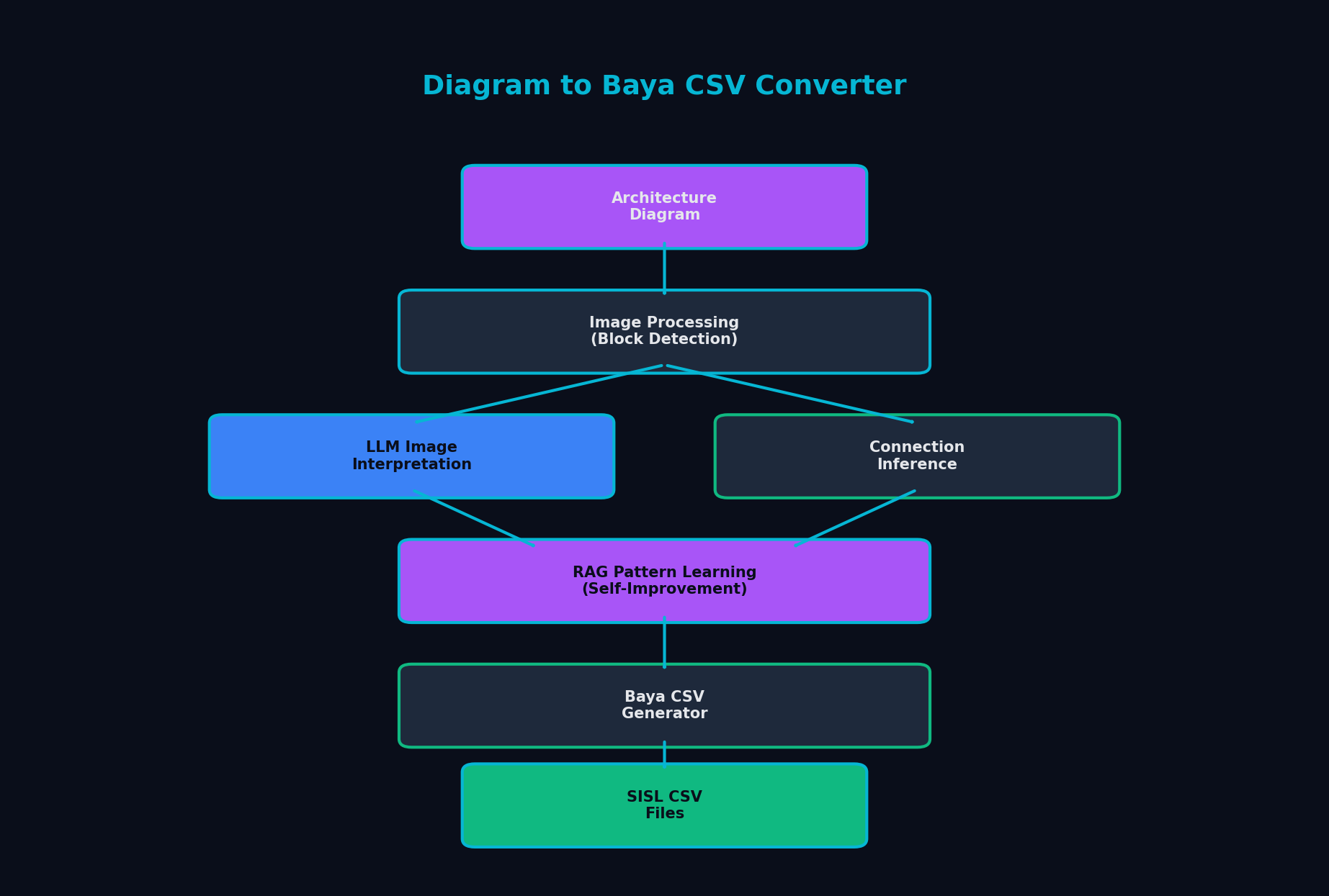 Diagram to Baya CSV Converter