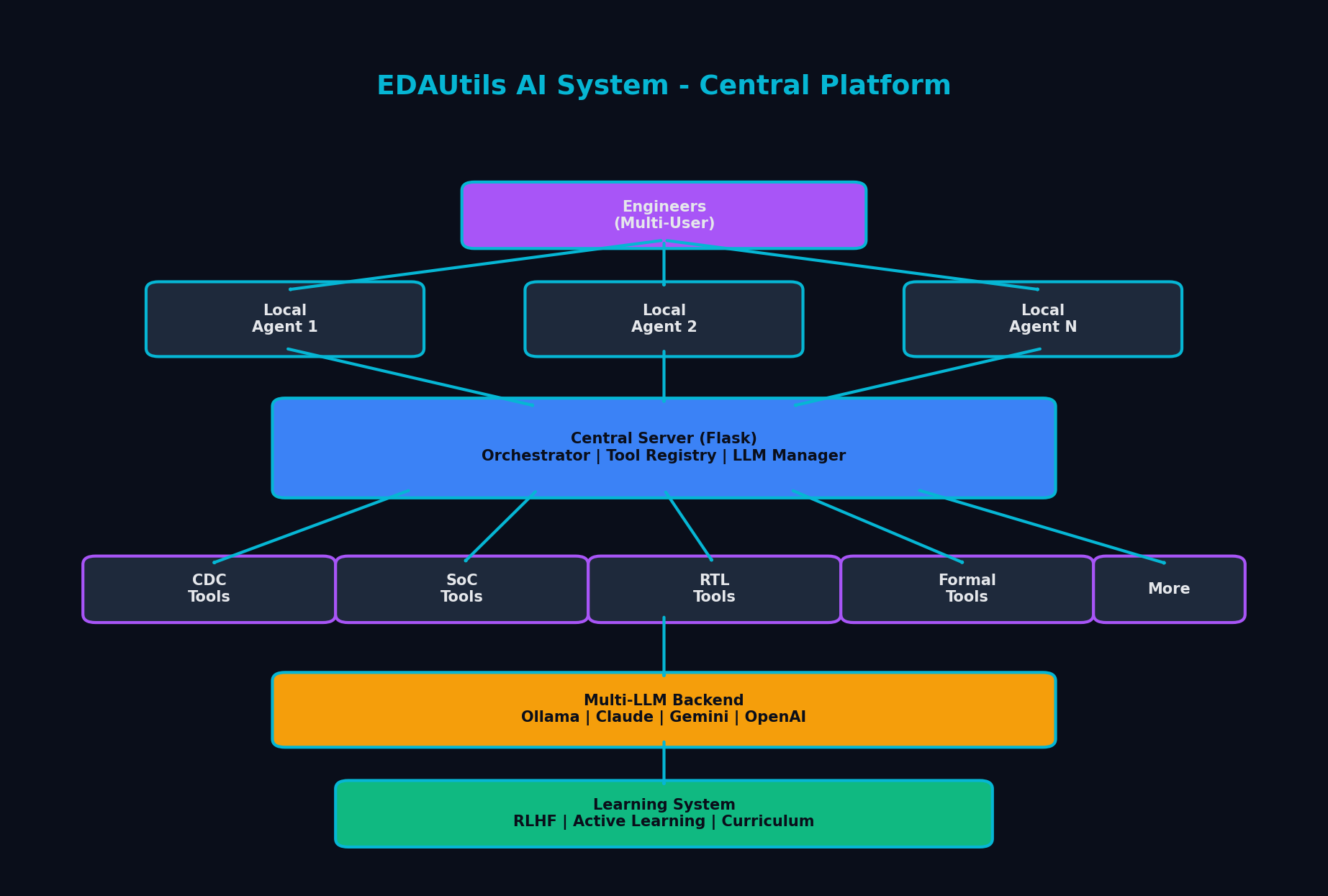 EDAUtils AI System