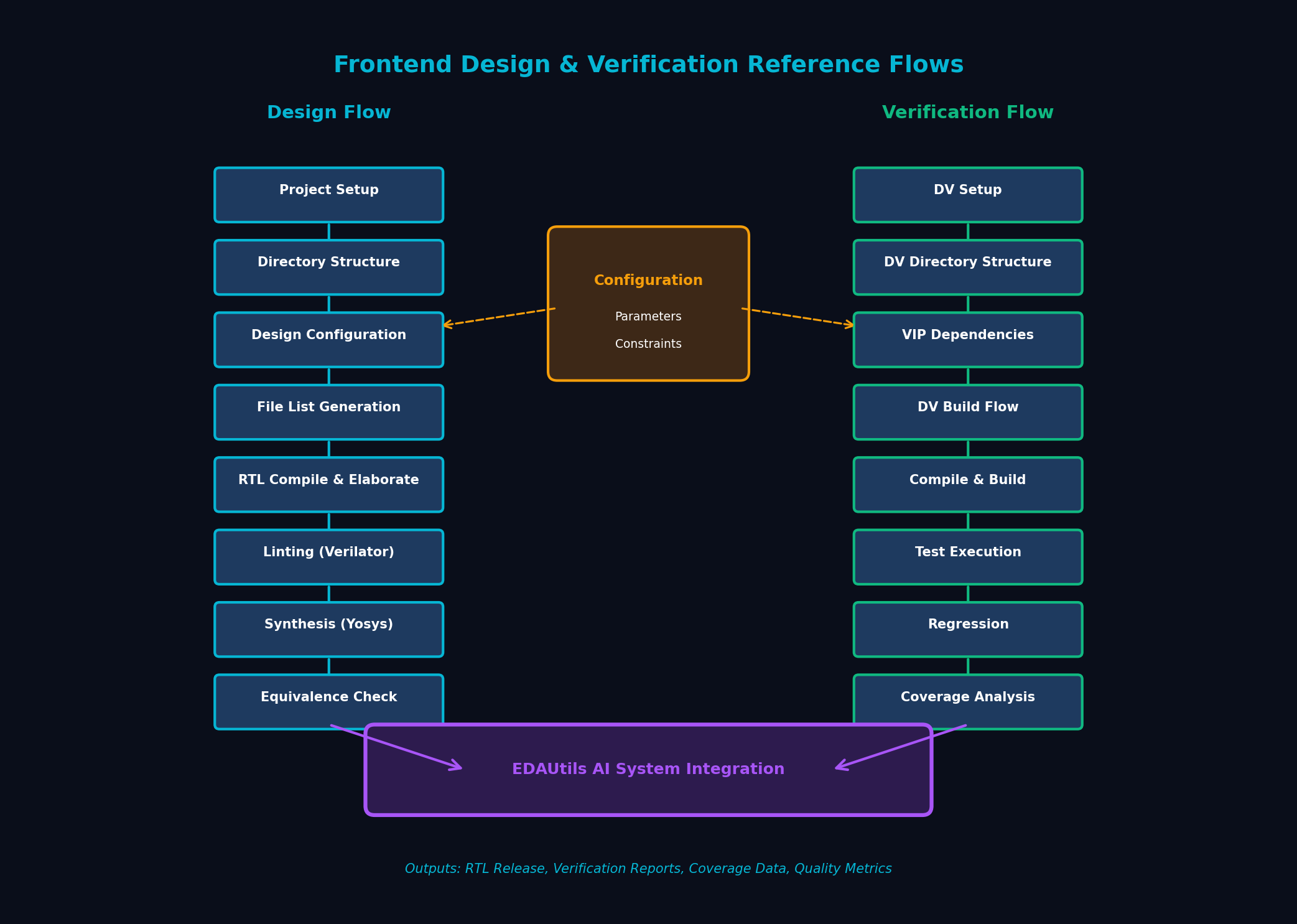 Frontend Design and Verification Reference Flows