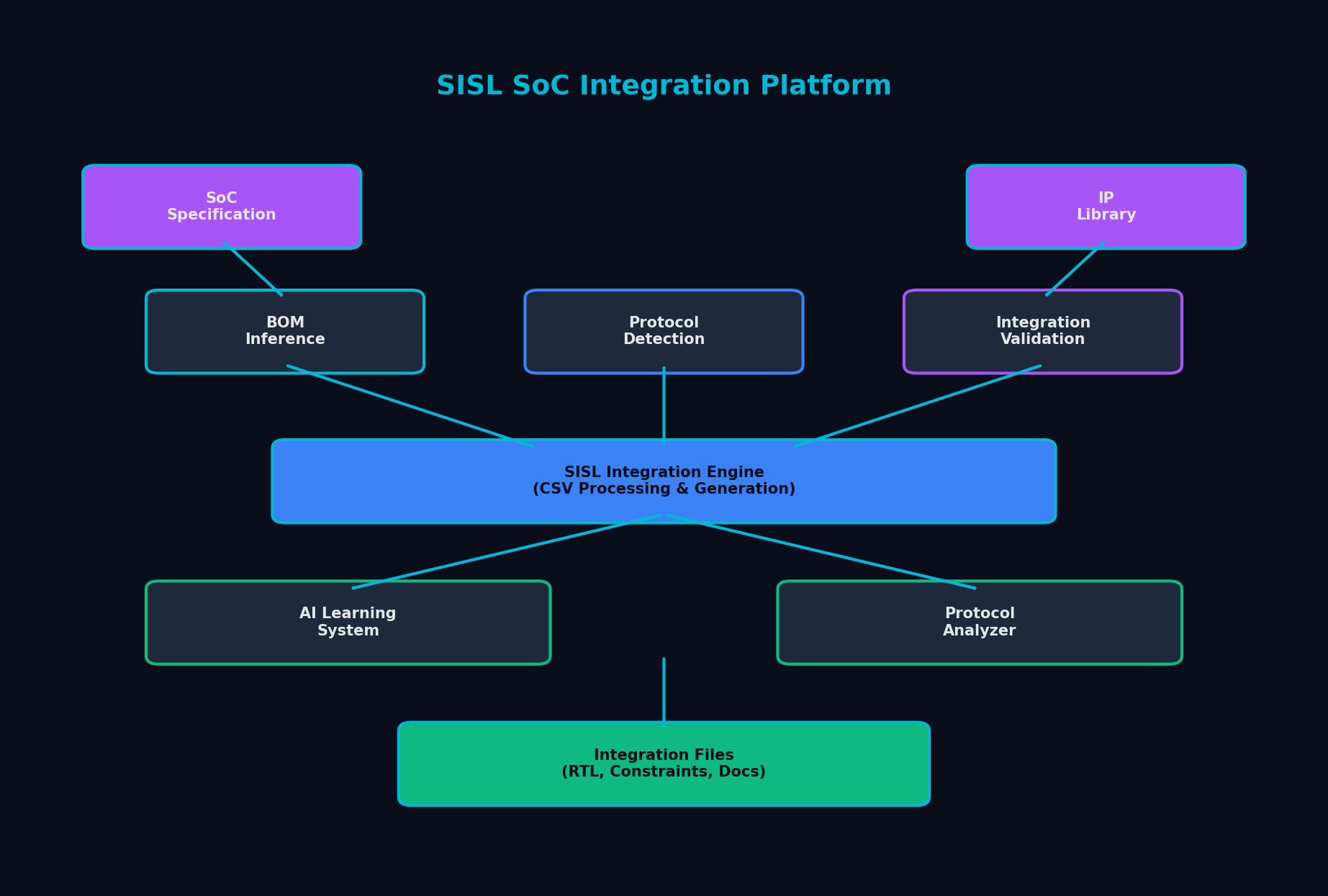 SISL SoC Integration Platform