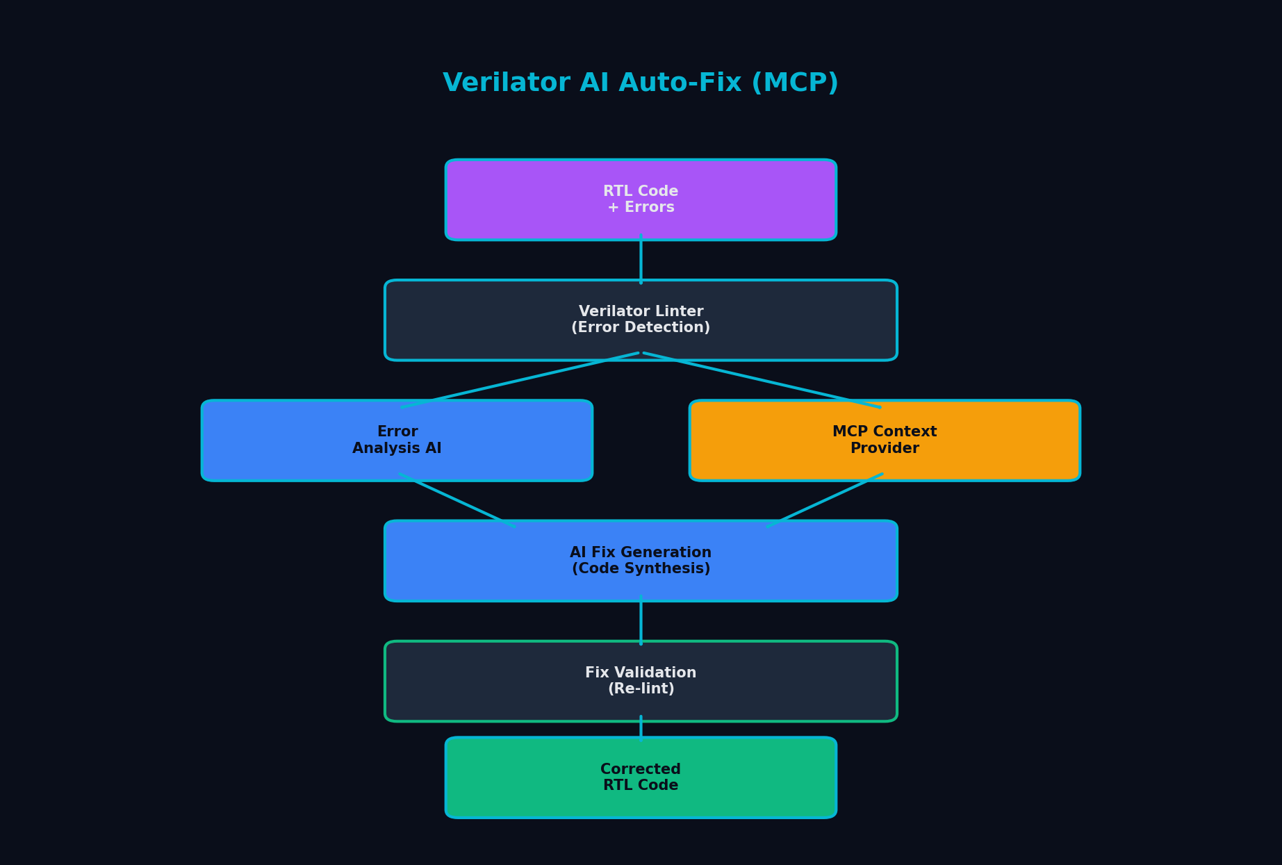 Verilator AI Auto-Fix (MCP)